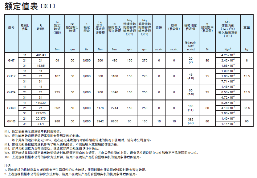 减速机规格表