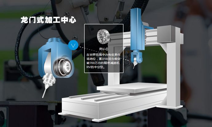 RV减速机在龙门式加工中心的应用