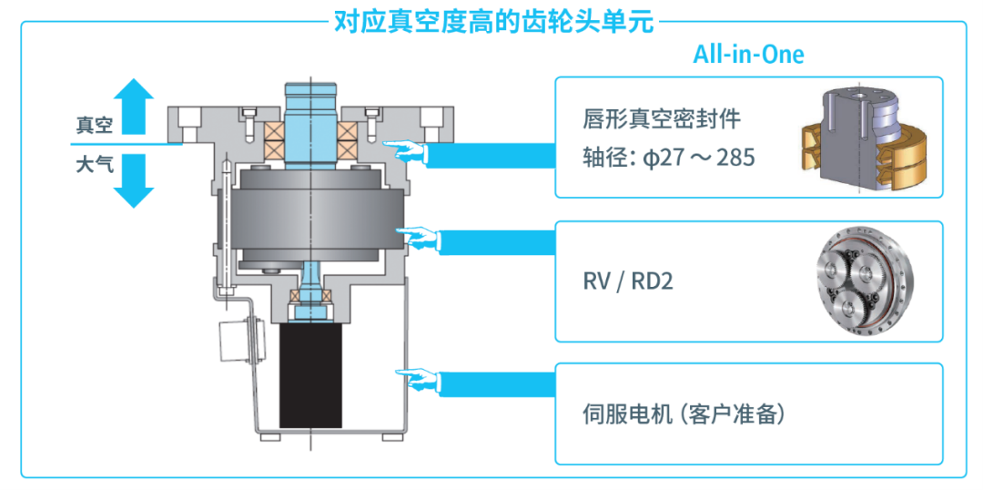 帝人减速机在半导体行业中的使用，纳博特斯克推出真空密封单元HR系列