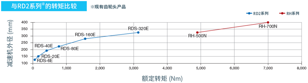 高的输出扭矩