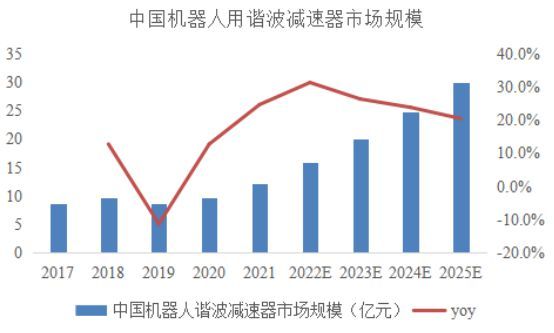 机器人减速机