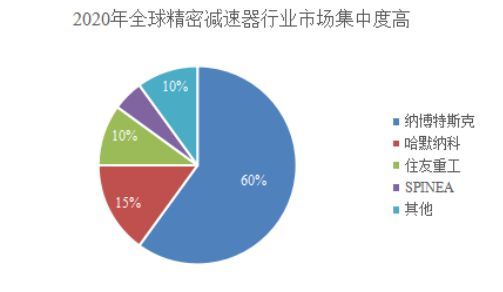 精密减速机市场