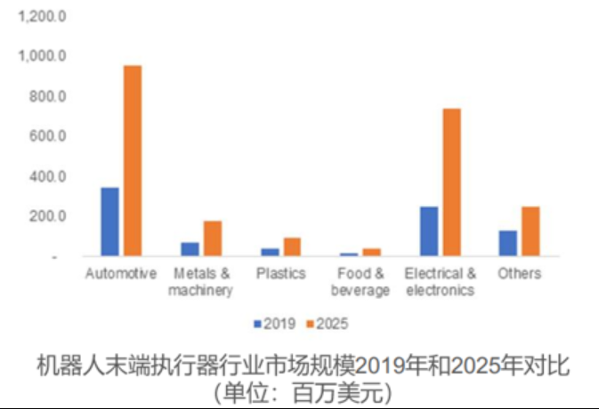 机器人末端执行器市场规模