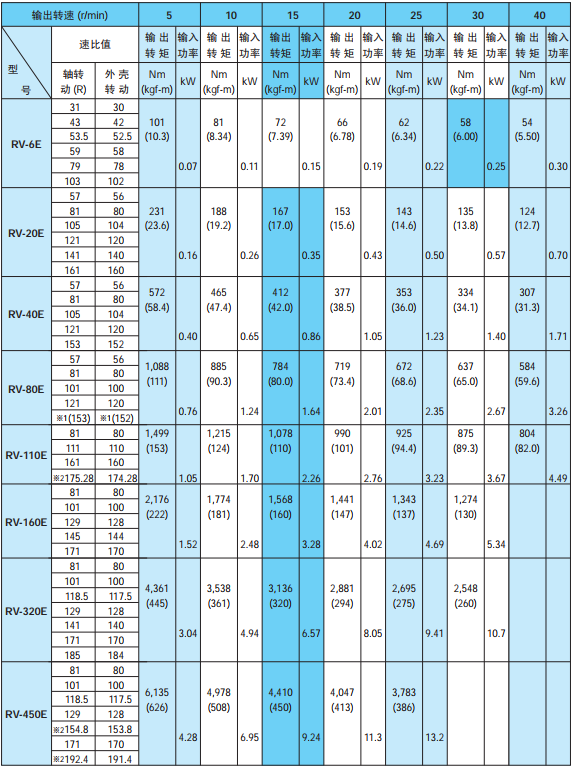 RV减速机规格表