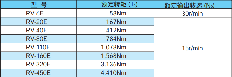 纳博特斯克额定转矩和额定转速表