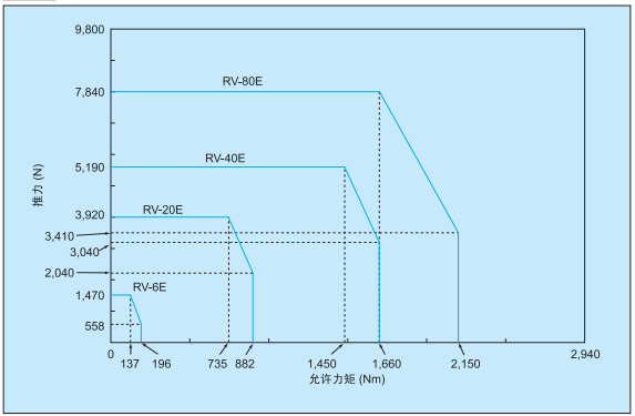 减速机允许力矩线图