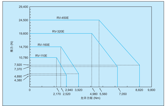 减速机允许力矩线图