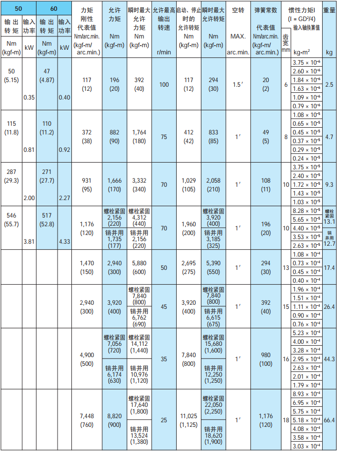 机器人减速机参数表2