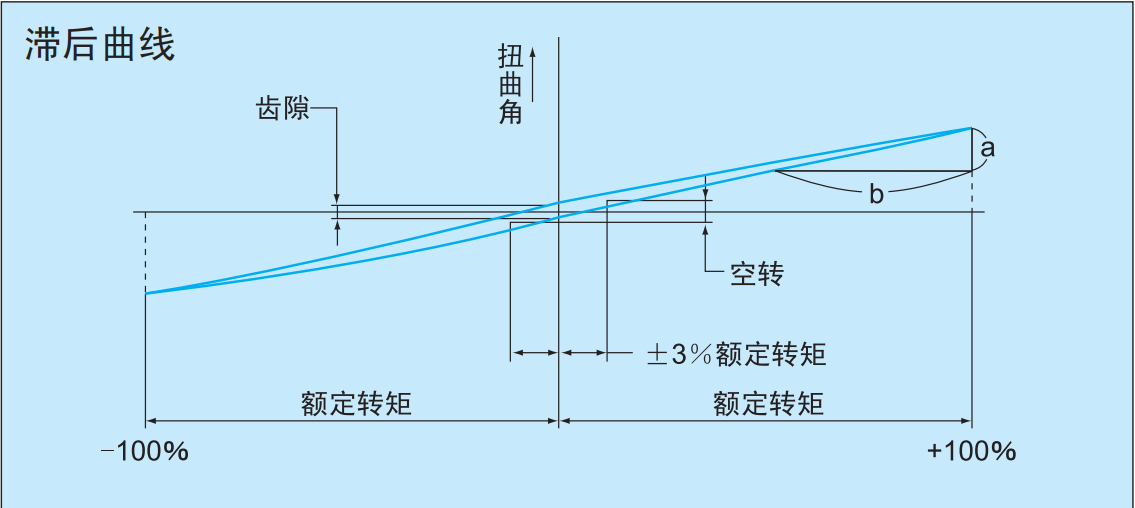 纳博特斯克RV-E减速机滞后曲线