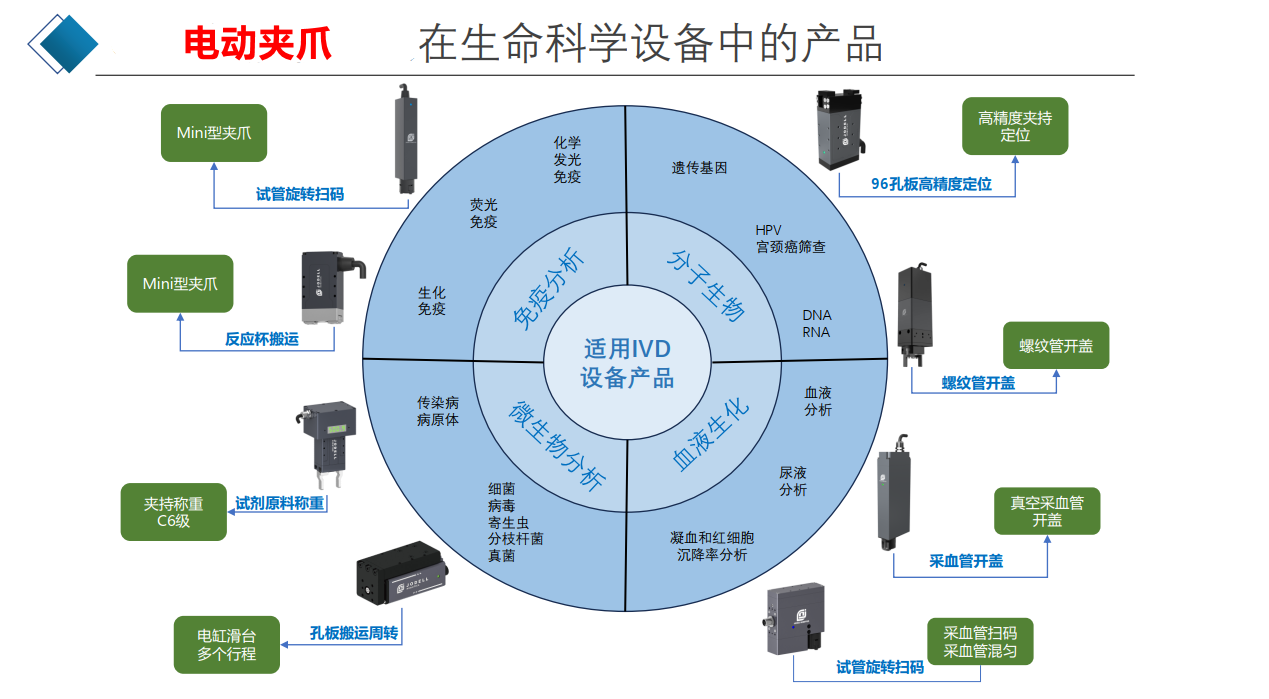 电动夹爪在生命科学设备中的产品