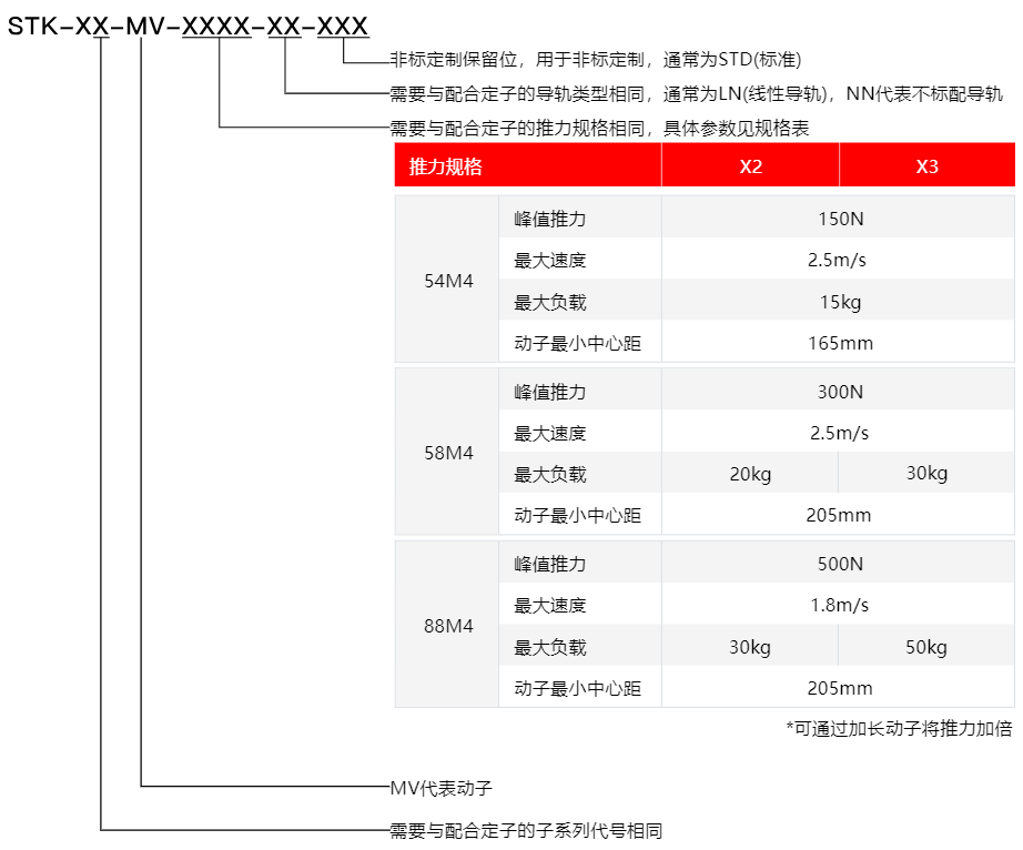 动子型号说明