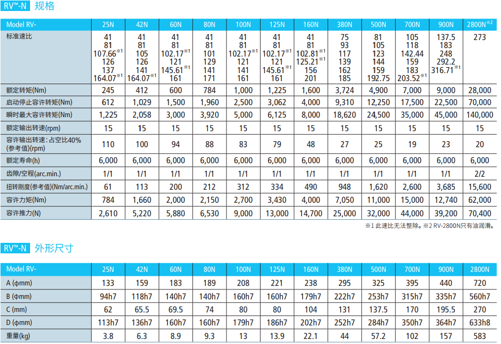 RV-N减速机参数