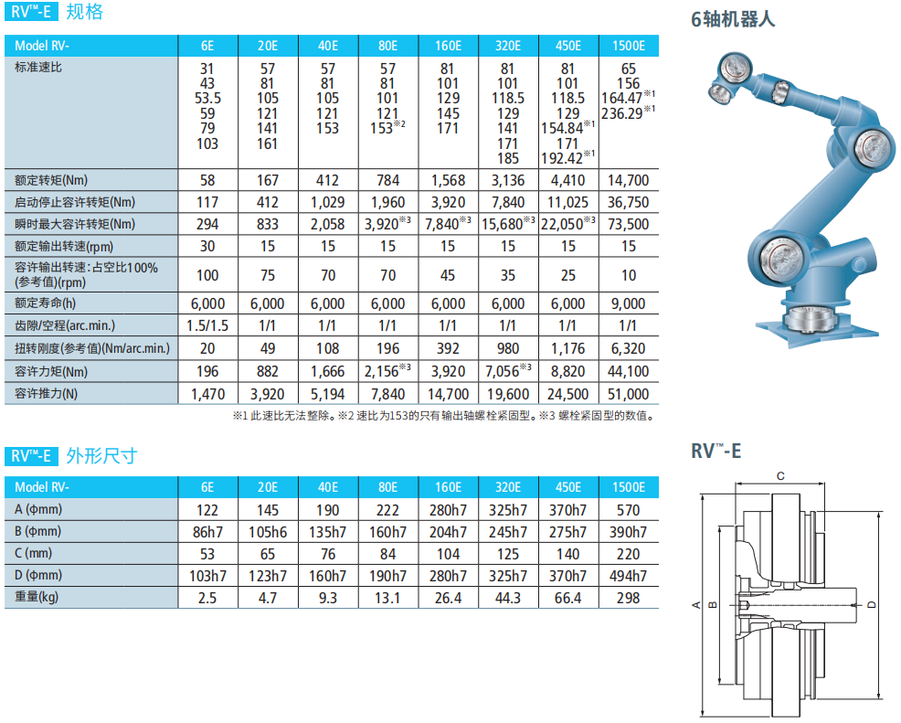 RV-E系列减速机型号表